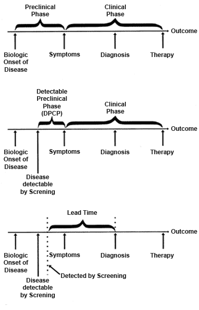 Early detection laboratory and data screening representation
