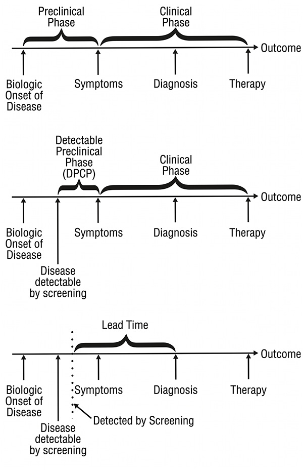 Early detection laboratory and data screening representation